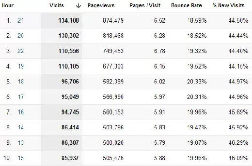 Hours and daily report