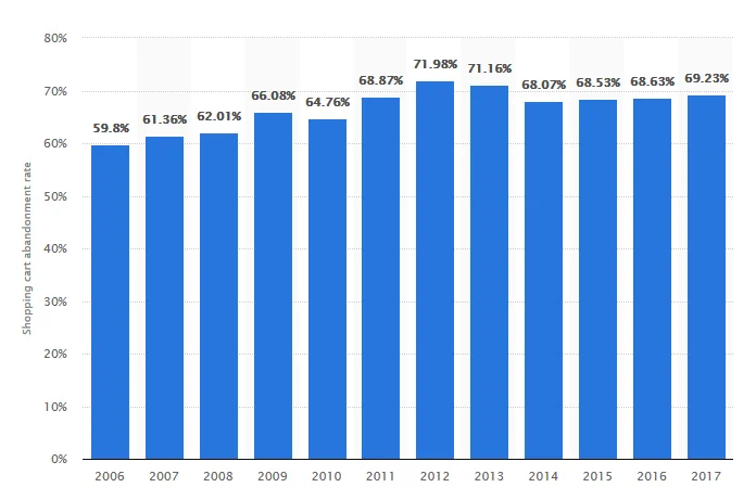 Global-digital-shopping-cart-abandonment