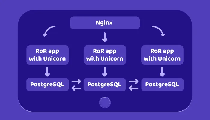 Ruby on Rails Three Tier Server Architecture