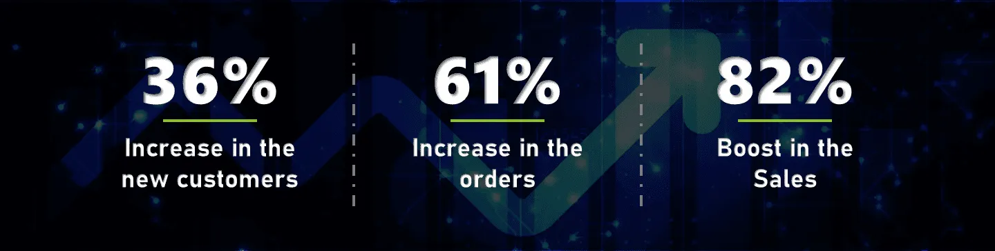 Magento based eCommerce customization solutions to drive business outcome