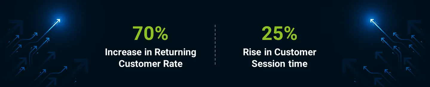 US Based Home Furnishings Retailer Enjoys Shopify Theme Change To Boost Their Returning Customer Rate By 70%