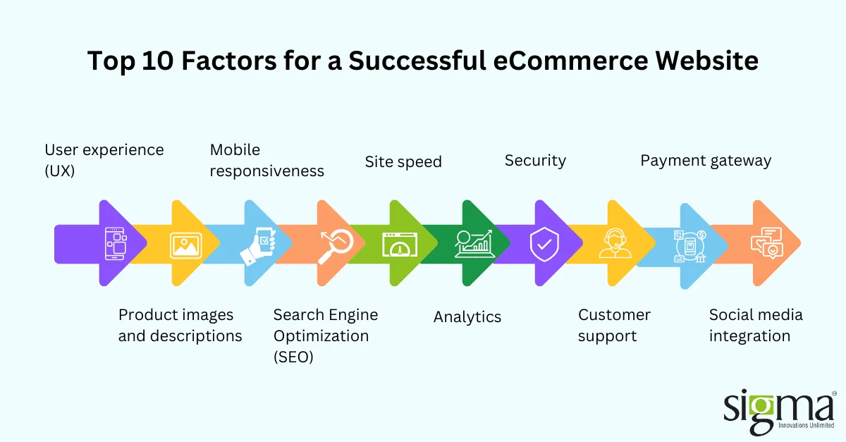 Top-10-Factors-you-need-to-consider-for-a-Successful-eCommerce-Website