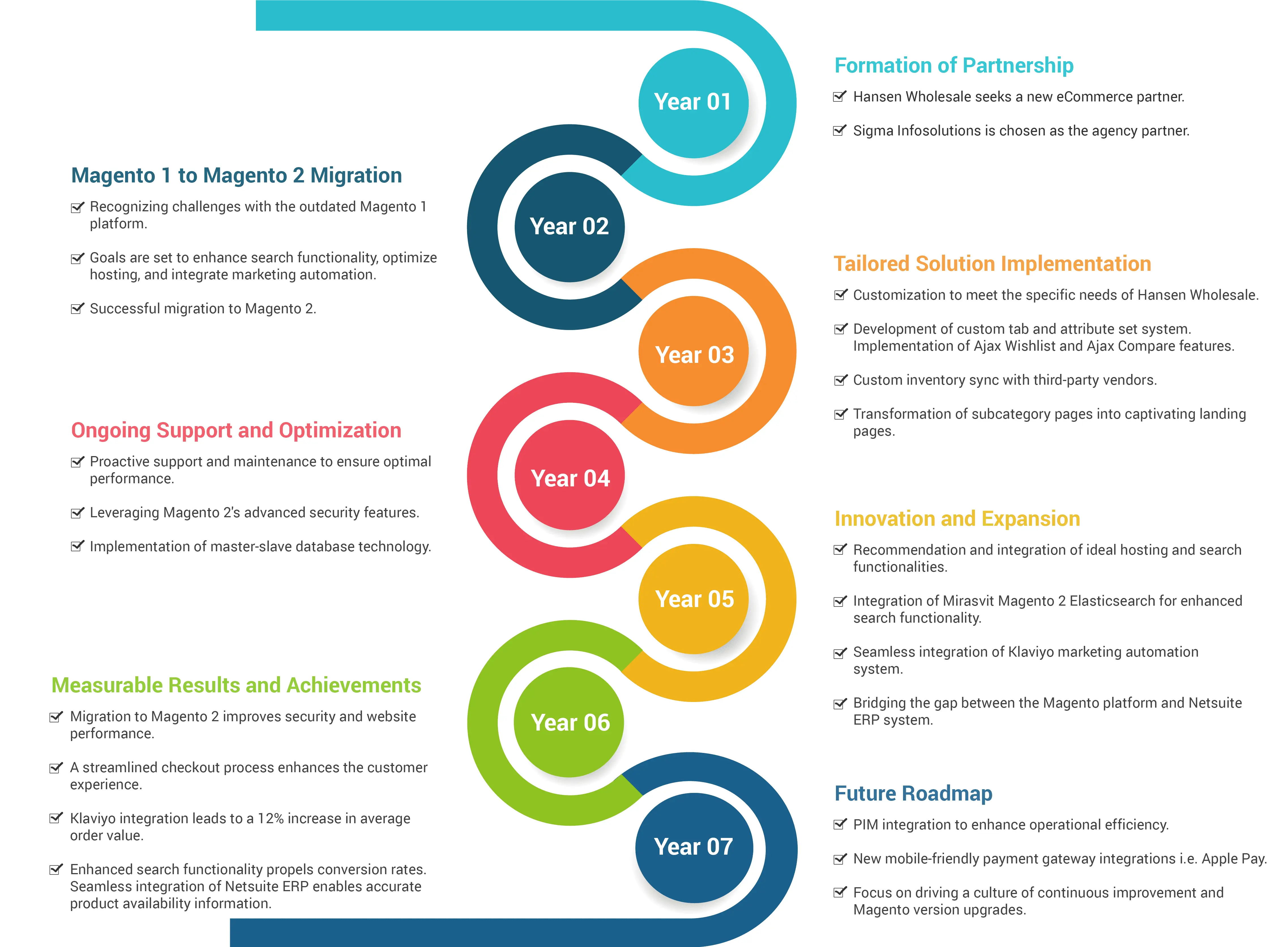 Fueling Growth: The Unbeatable Partnership that Powered 7 Years of eCommerce Success