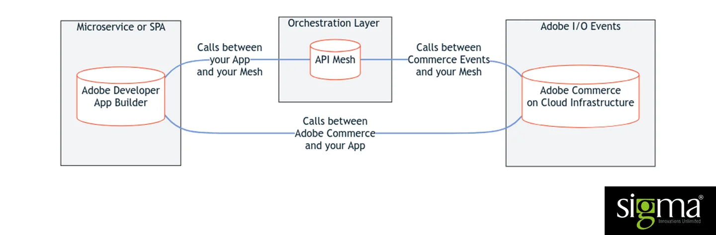Adobe-Commerce-on-Cloud-Infrastructure