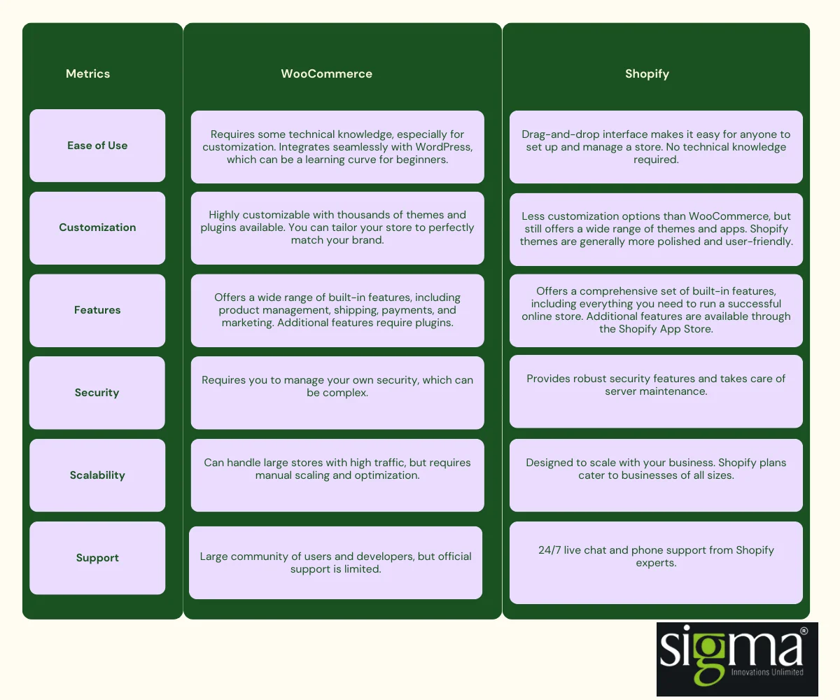 Difference between WooCommerce and Shopify