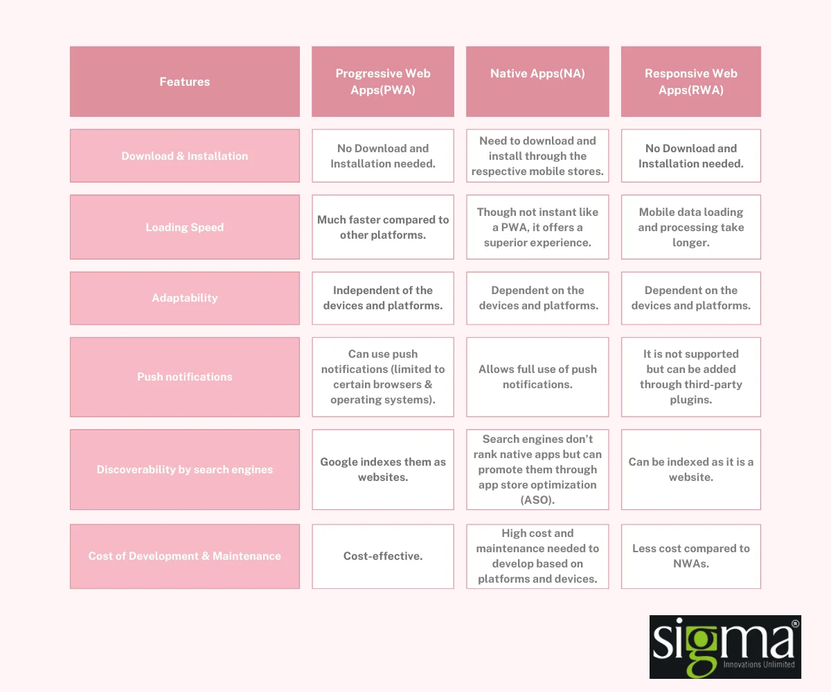 Progressive Web Apps vs Native Web Apps vs Responsive Web Apps