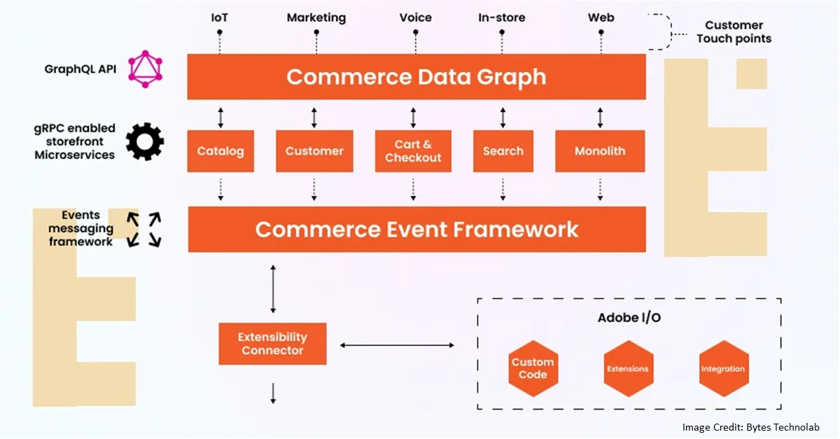 Magento Microservices Architecture
