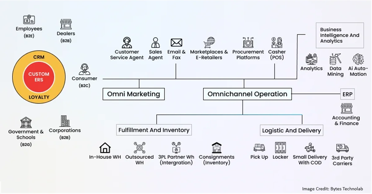 Magento Omnichannel Integration