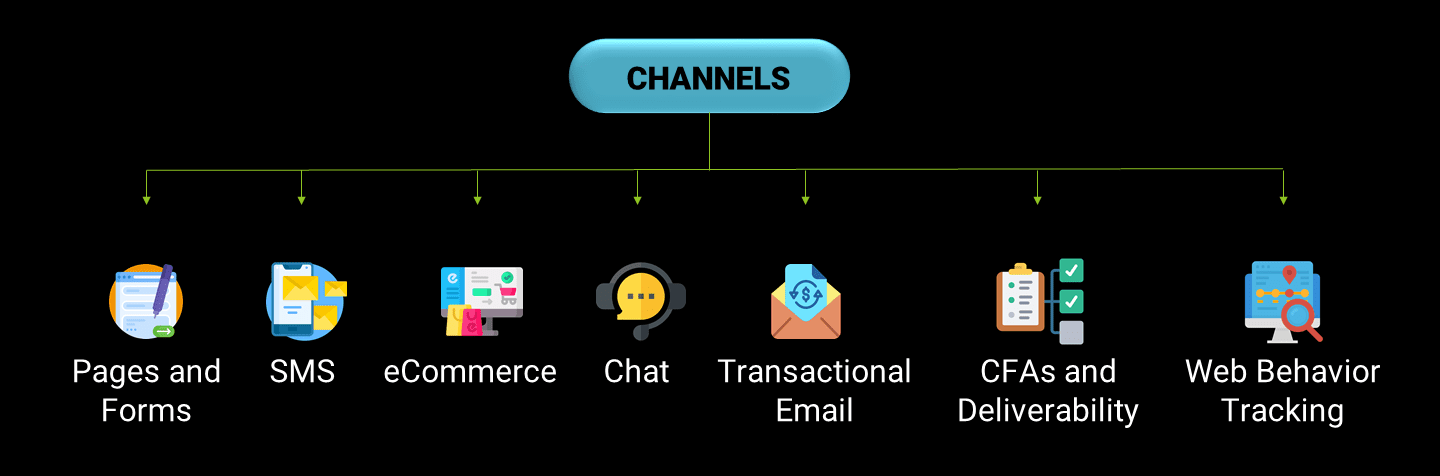 Dotdigital Channels