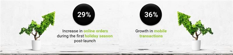 Ways to increase oline orders and boost mobile transactions with a Tech partner