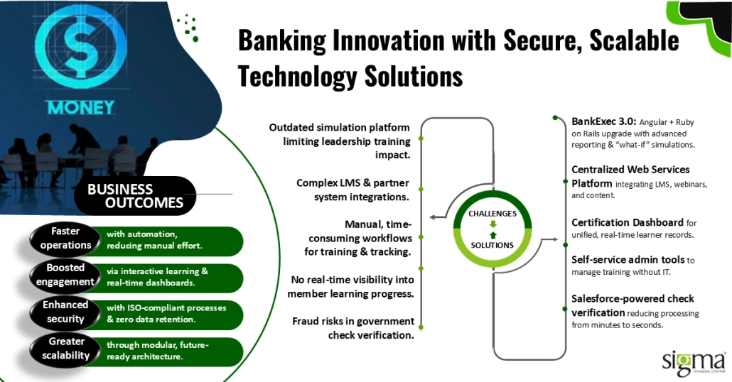 Banking Reimagined - A Decade of Digital Transformation - Sigma Infosolutions