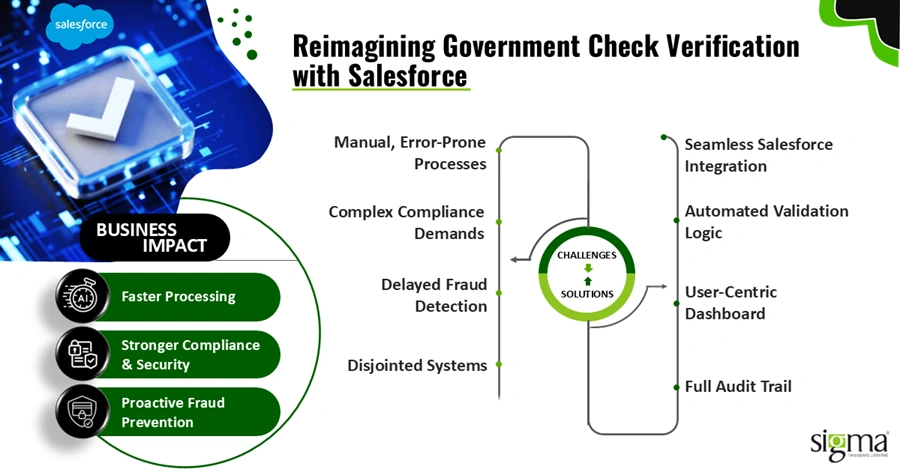Reimagining Government Check Verification with Salesforce