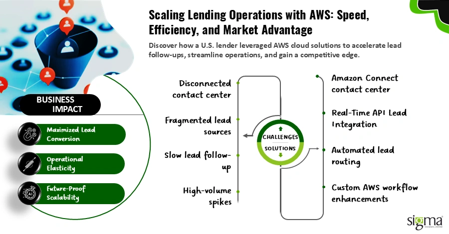 Accelerating Lending Operations with AWS-Powered Scalability - Sigma