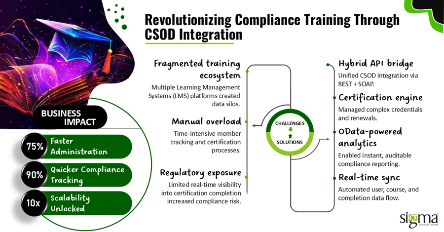 Automating Compliance Training for a $23 Trillion Industry with CSOD Integration