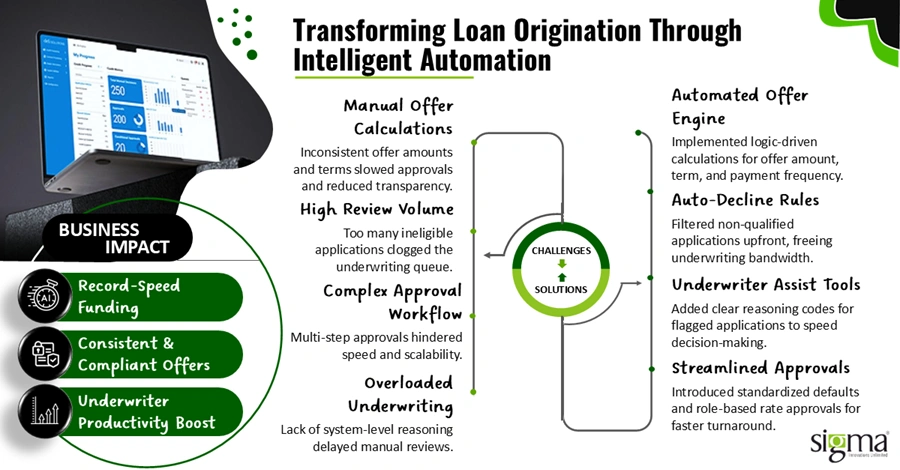 Transforming Loan Origination Through Intelligent Automation
