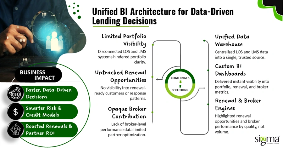 Unified BI Architecture for Data-Driven Lending Decisions