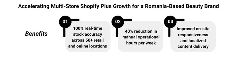 Accelerating Multi Store Shopify Plus Growth for a Romania based Beuty Brand