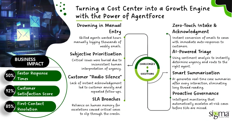 Transforming Customer Support Operations with AI-Driven Case Management Automation