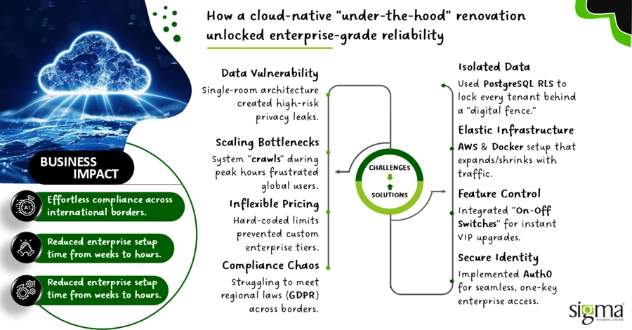 How a cloud-native under-the-hood renovation unlocked enterprise-grade reliability_Case Study