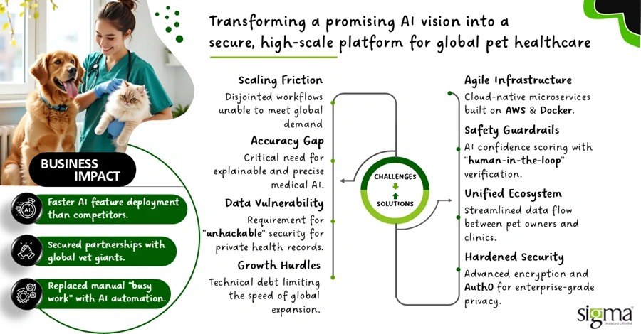 Transforming a promising AI vision into a secure, high-scale platform for global pet healthcare_Case Study