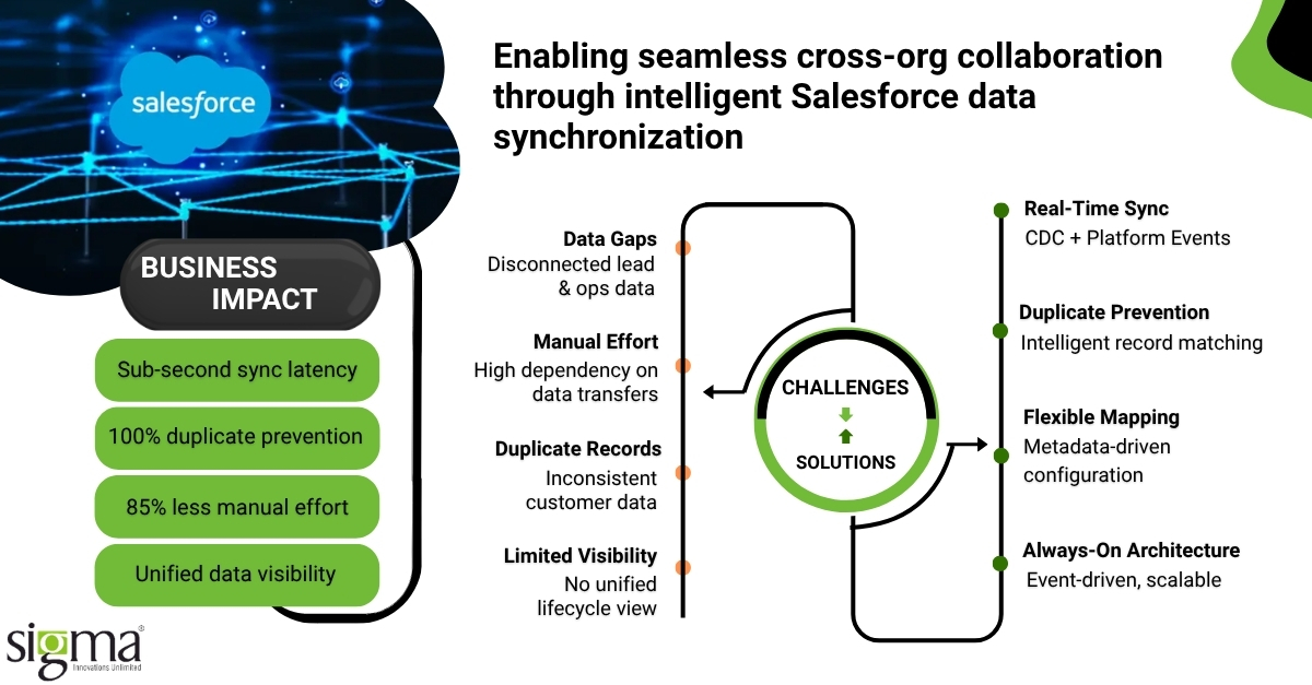 Unifying Multi-Org Operations with Salesforce-to-Salesforce Integration for a specialty finance company.